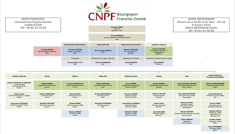 Organigramme du CNPF BFC