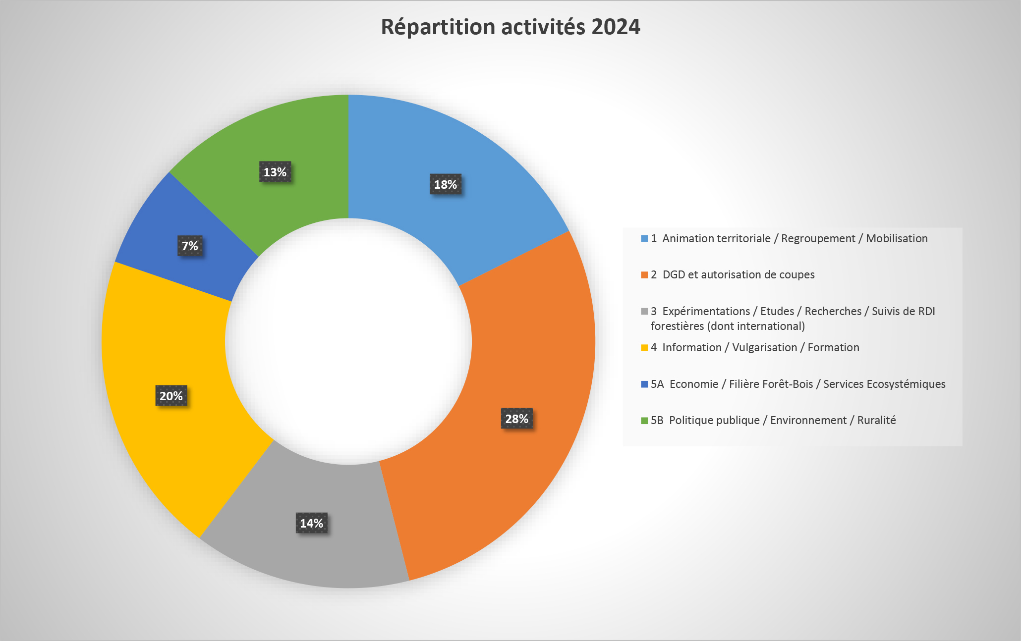 Répartition du temps de travail au CRPF