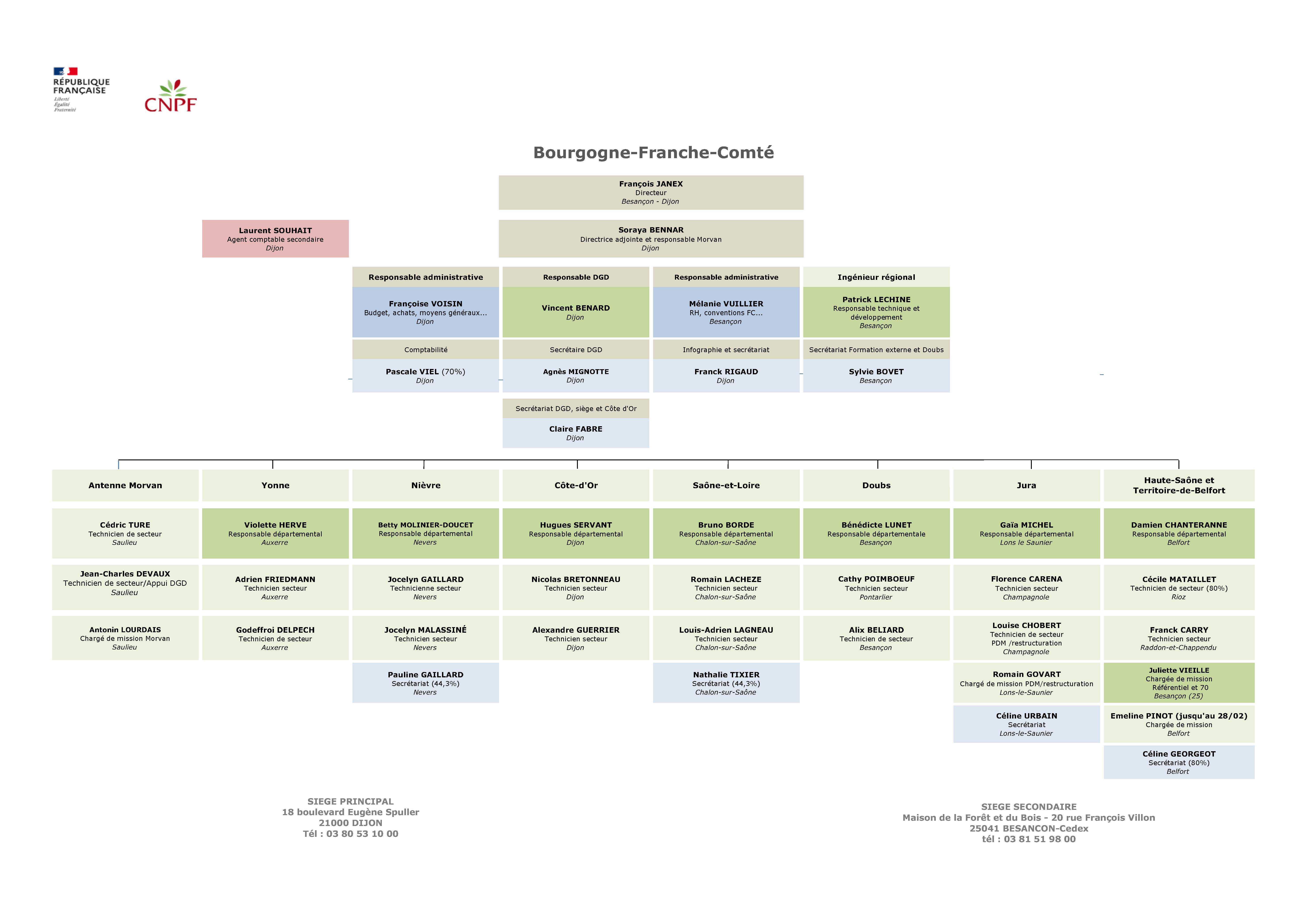 Organigramme du CNPF BFC