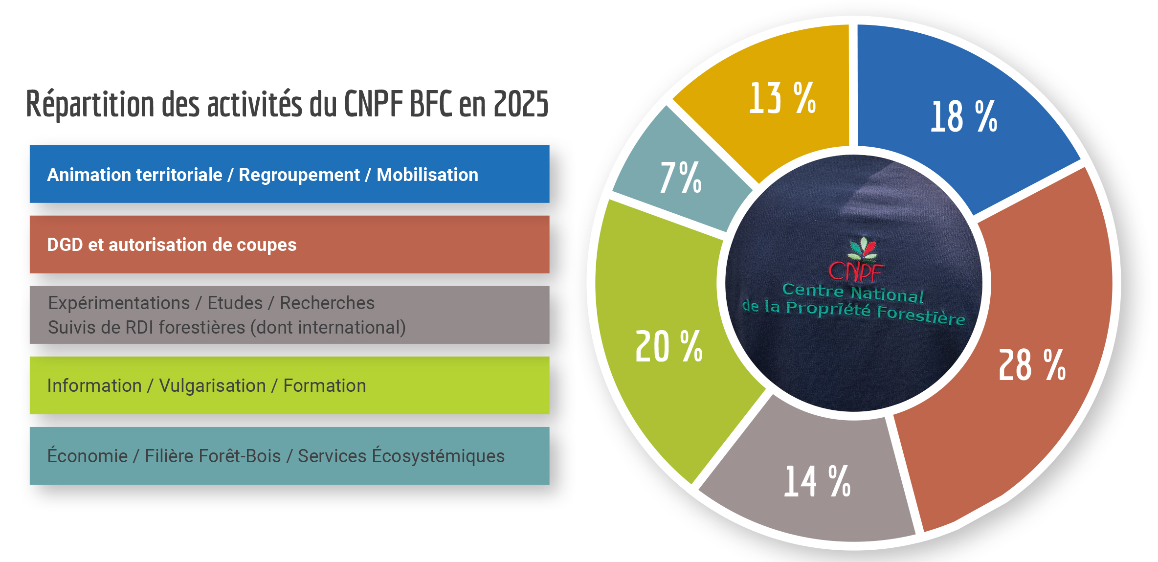 Répartition du temps de travail au CRPF
