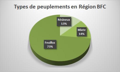 Types de peuplements BFC