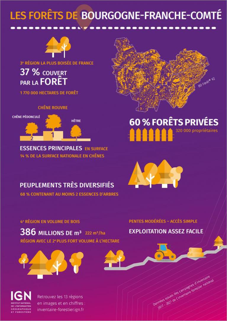 Chiffres cles Forêt BFC